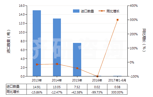 2013-2017年6月中國(guó)丙二酰脲(巴比妥酸)及其鹽(HS29335200)進(jìn)口量及增速統(tǒng)計(jì)